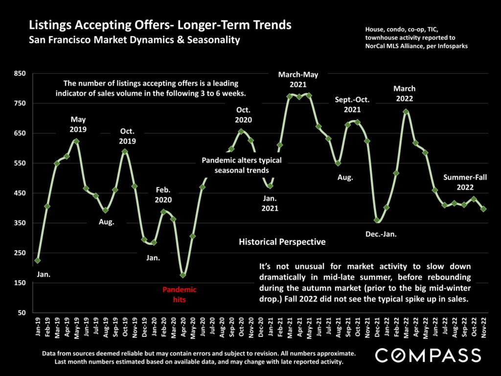 Listings Accepting Offers- Longer-Term Trends San Francisco Market Dynamics & Seasonality