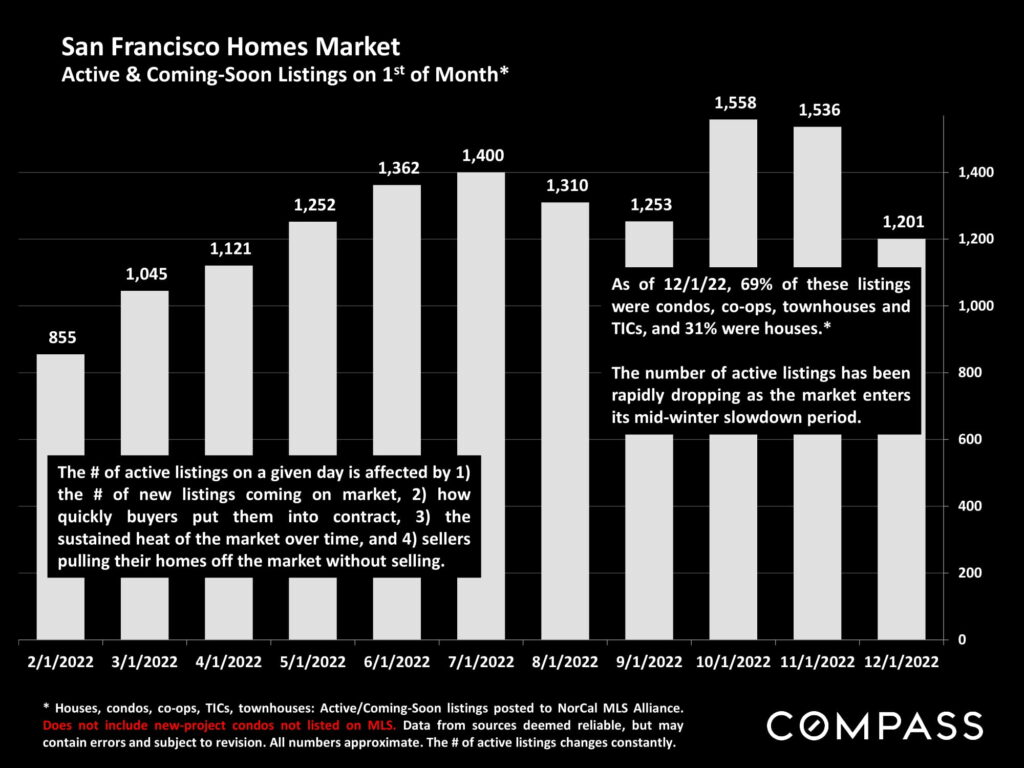 San Francisco Homes Market Active & Coming-Soon Listings on 1st of Month*