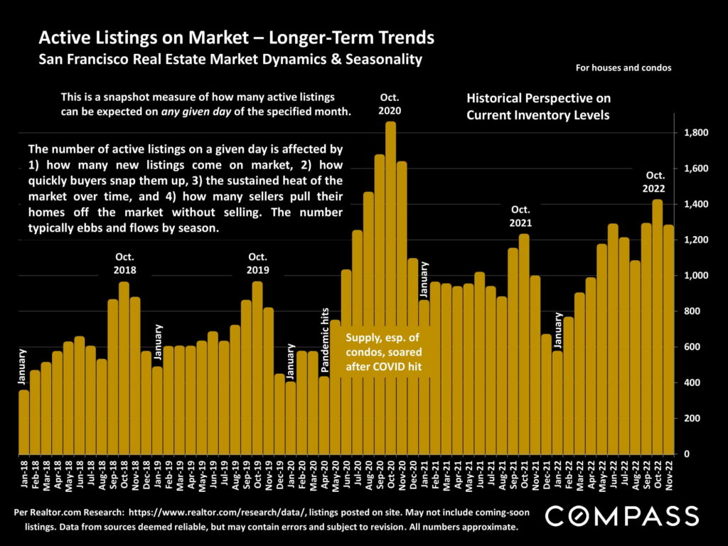 Active Listings on Market – Longer-Term Trends San Francisco Real Estate Market Dynamics & Seasonality