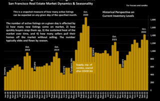 Active Listings on Market – Longer-Term Trends San Francisco Real Estate Market Dynamics & Seasonality