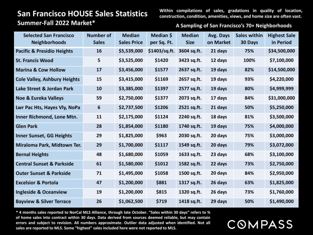 San Francisco HOUSE Sales Statistics Summer-Fall 2022 Market*