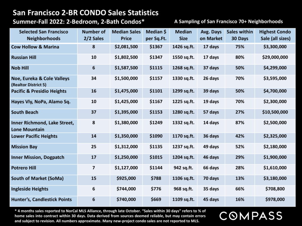 San Francisco 2-BR CONDO Sales Statistics Summer-Fall 2022: 2-Bedroom, 2-Bath Condos*