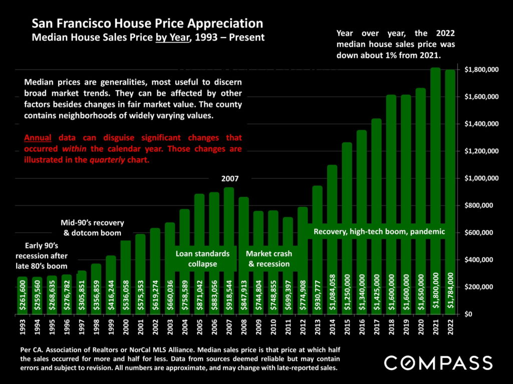 San Francisco House Price Appreciation Median House Sales Price by Year, 1993 – Present