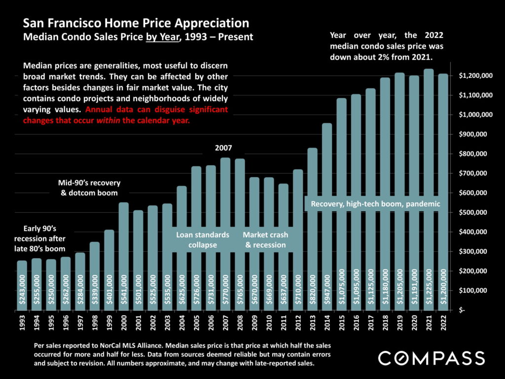 San Francisco Home Price Appreciation