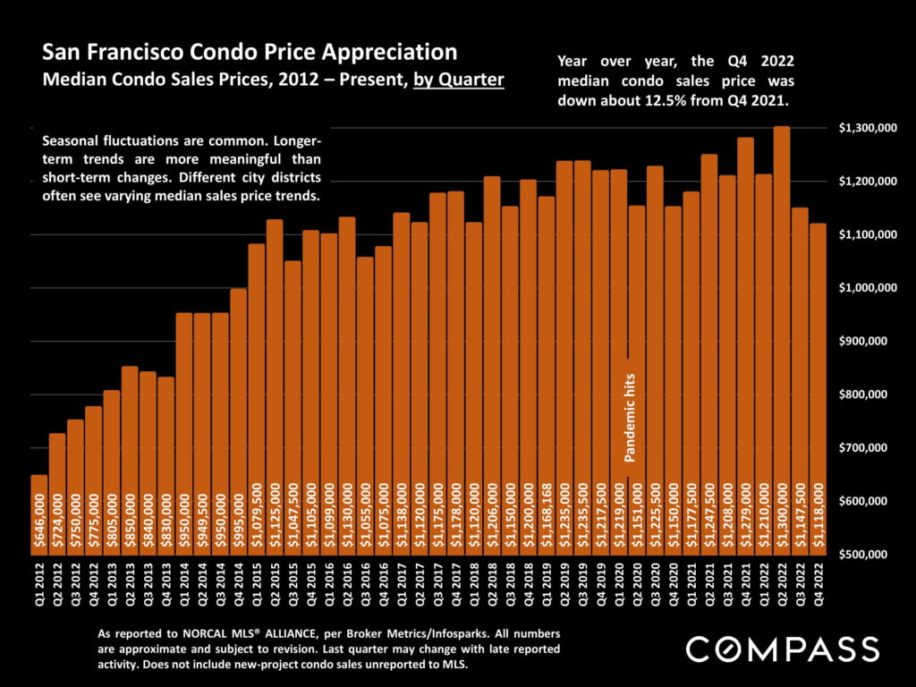 San Francisco Condo Price Appreciation Median Condo Sales Prices, 2012 – Present, by Quarter