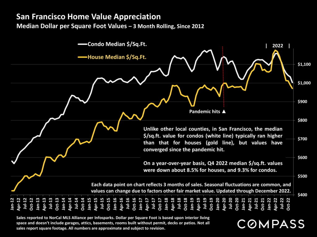 San Francisco Home Value Appreciation Median Dollar per Square Foot Values – 3 Month Rolling, Since 2012