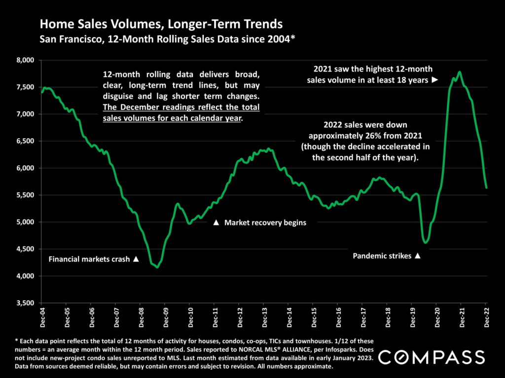 Home Sales Volumes, Longer-Term Trends San Francisco, 12-Month Rolling Sales Data since 2004*