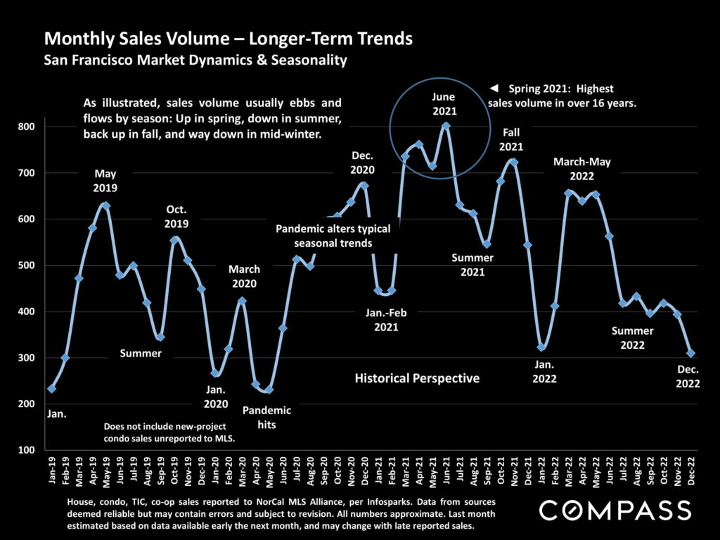 Monthly Sales Volume – Longer-Term Trends San Francisco Market Dynamics & Seasonality