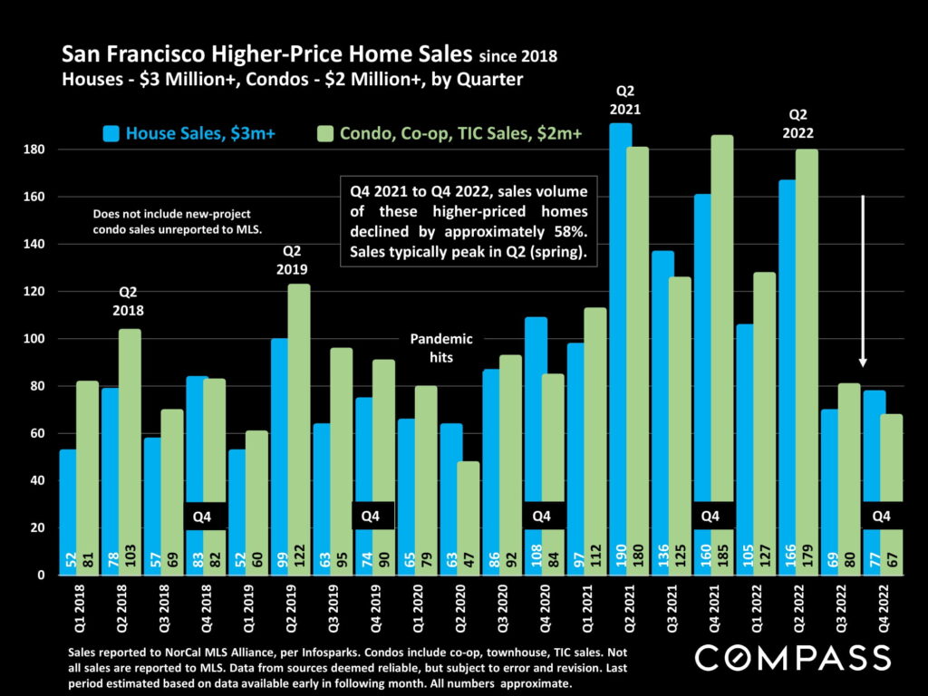 San Francisco Higher-Price Home Sales since 2018