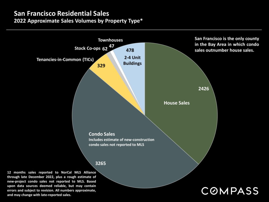 San Francisco Residential Sales 2022 Approximate Sales Volumes by Property Type*