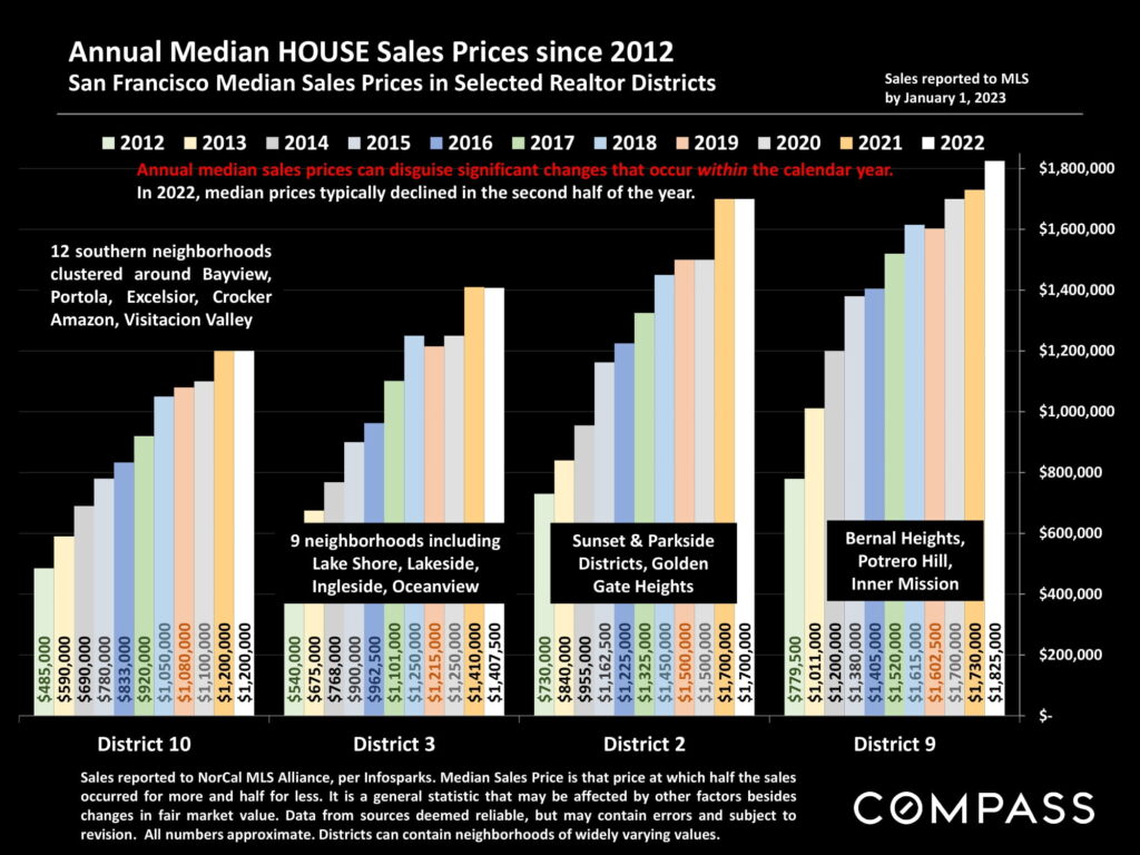 Annual Median HOUSE Sales Prices since 2012 San Francisco Median Sales Prices in Selected Realtor Districts