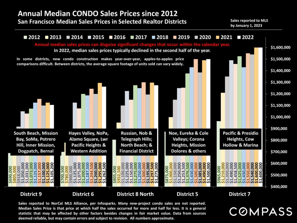 Annual Median CONDO Sales Prices since 2012 San Francisco Median Sales Prices in Selected Realtor Districts