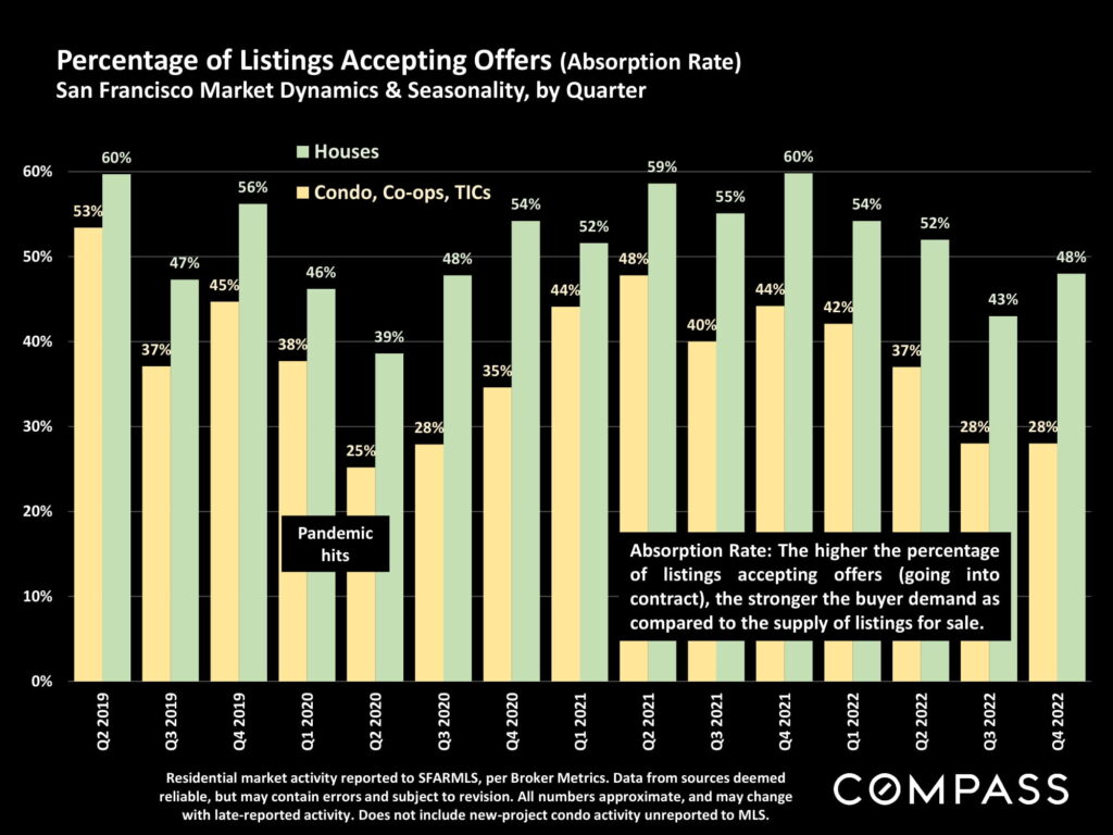 Percentage of Listings Accepting Offers (Absorption Rate) San Francisco Market Dynamics & Seasonality, by Quarter