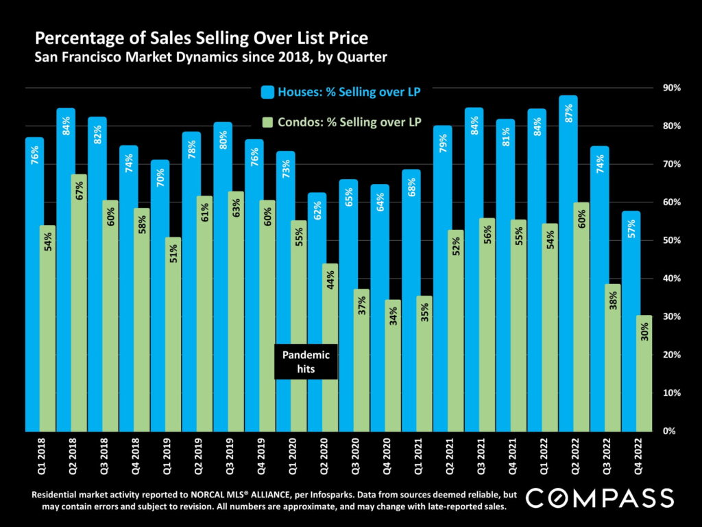 Percentage of Sales Selling Over List Price