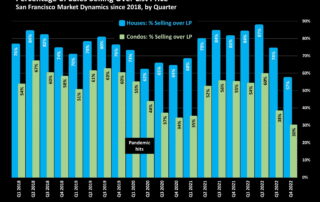 Percentage of Sales Selling Over List Price