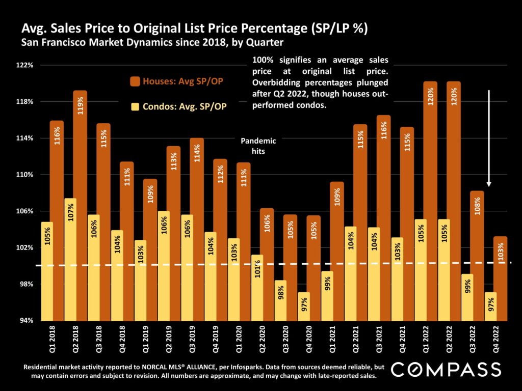 Avg. Sales Price to Original List Price Percentage (SP/LP %) San Francisco Market Dynamics since 2018, by Quarter