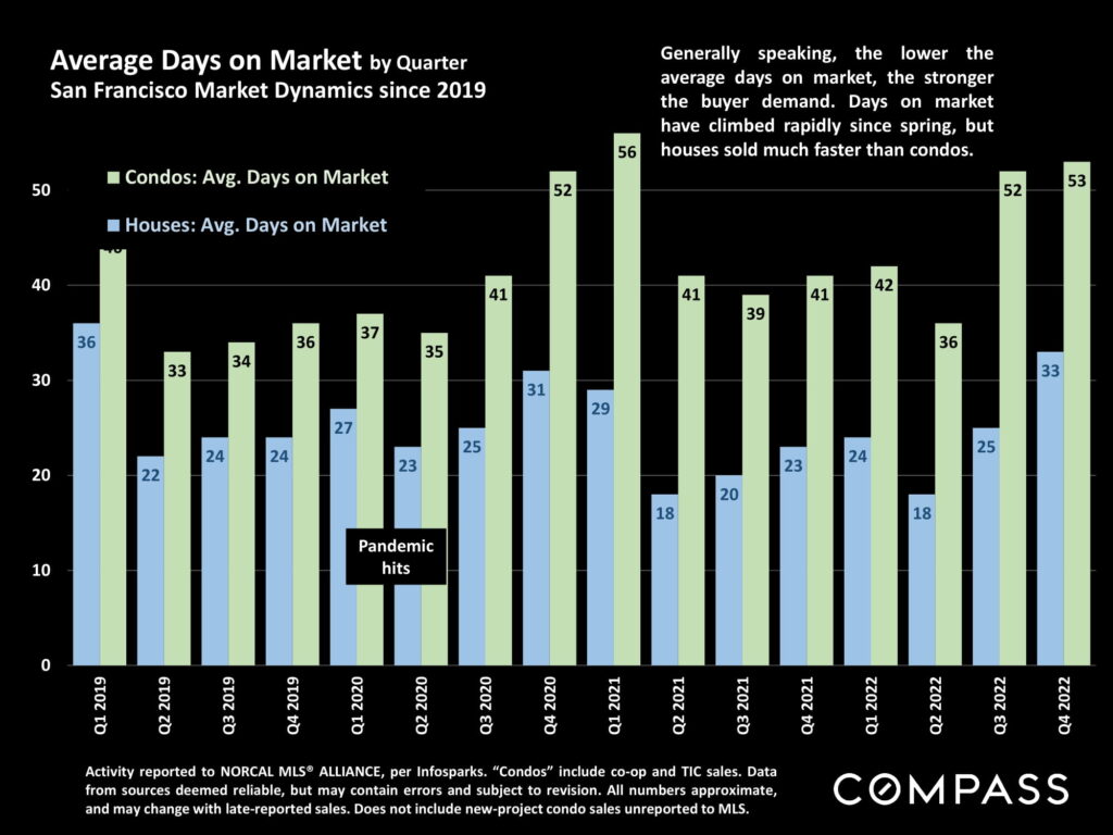 Average Days on Market by Quarter San Francisco Market Dynamics since 2019