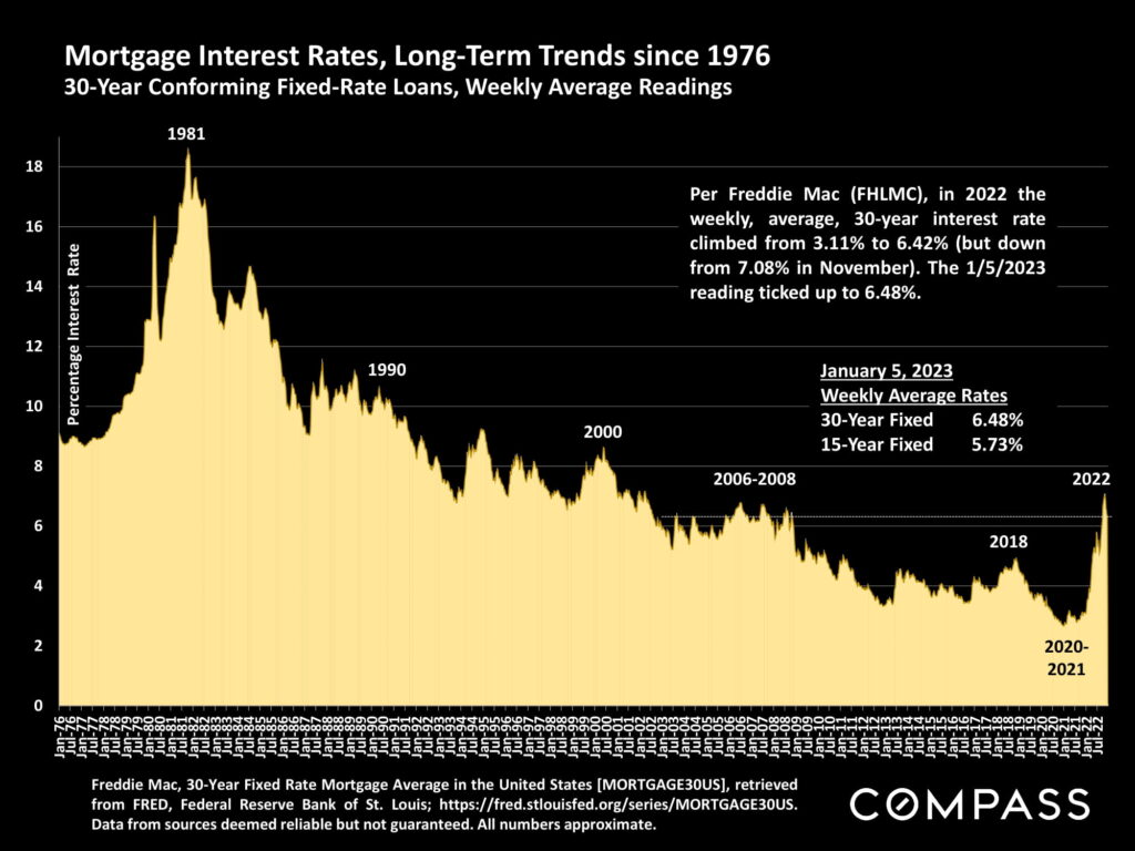 Mortgage Interest Rates, Long-Term Trends since 1976 30-Year Conforming Fixed-Rate Loans, Weekly Average Readings