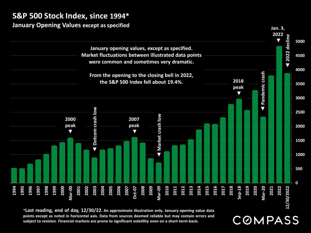 S&P 500 Stock Index, since 1994* January Opening Values except as specified