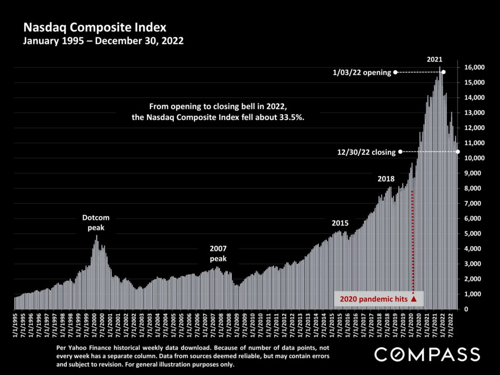 Nasdaq Composite Index January 1995 – December 30, 2022