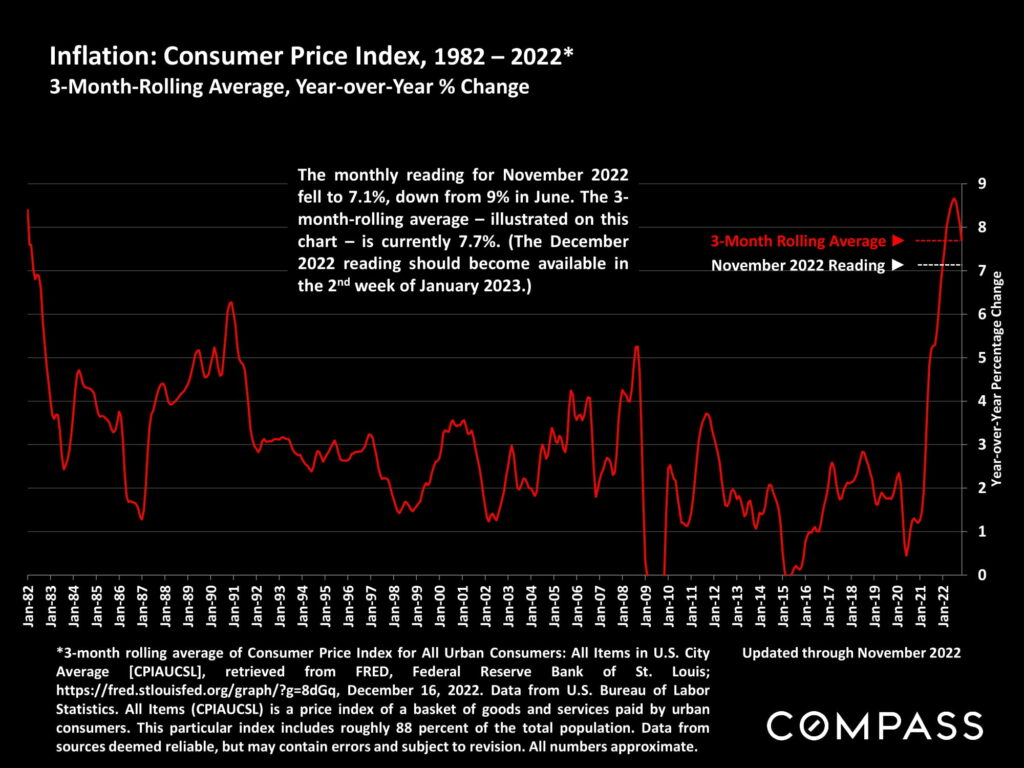 Inflation: Consumer Price Index, 1982 – 2022* 3-Month-Rolling Average, Year-over-Year % Change