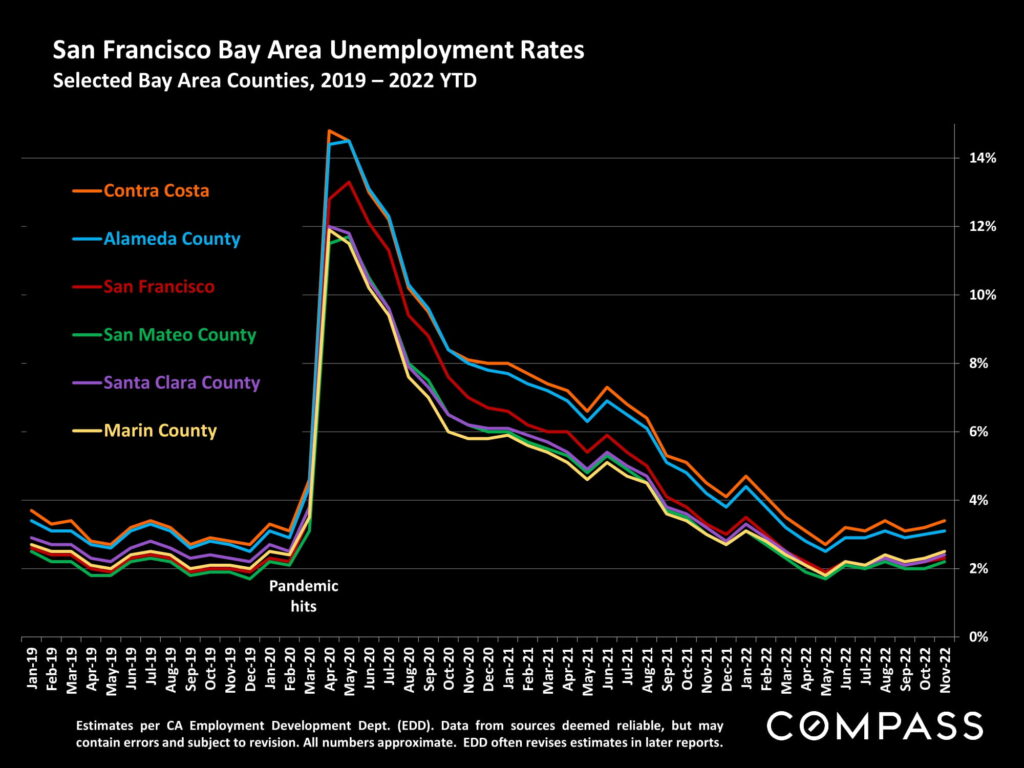 San Francisco Bay Area Unemployment Rates Selected Bay Area Counties, 2019 – 2022 YTD
