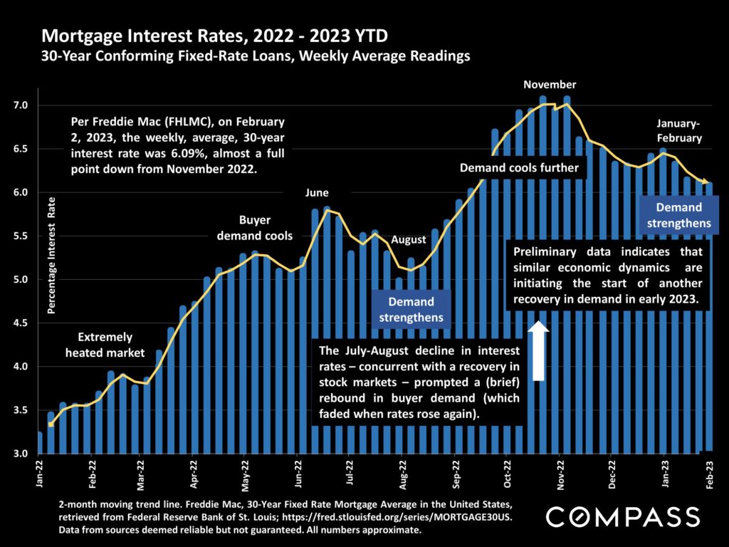 Mortgage Interest Rates, 2022 - 2023 YTD 30-Year Conforming Fixed-Rate Loans, Weekly Average Readings