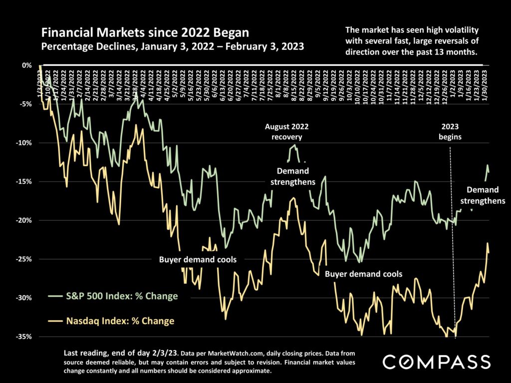 Financial Markets since 2022 Began Percentage Declines, January 3, 2022 – February 3, 2023