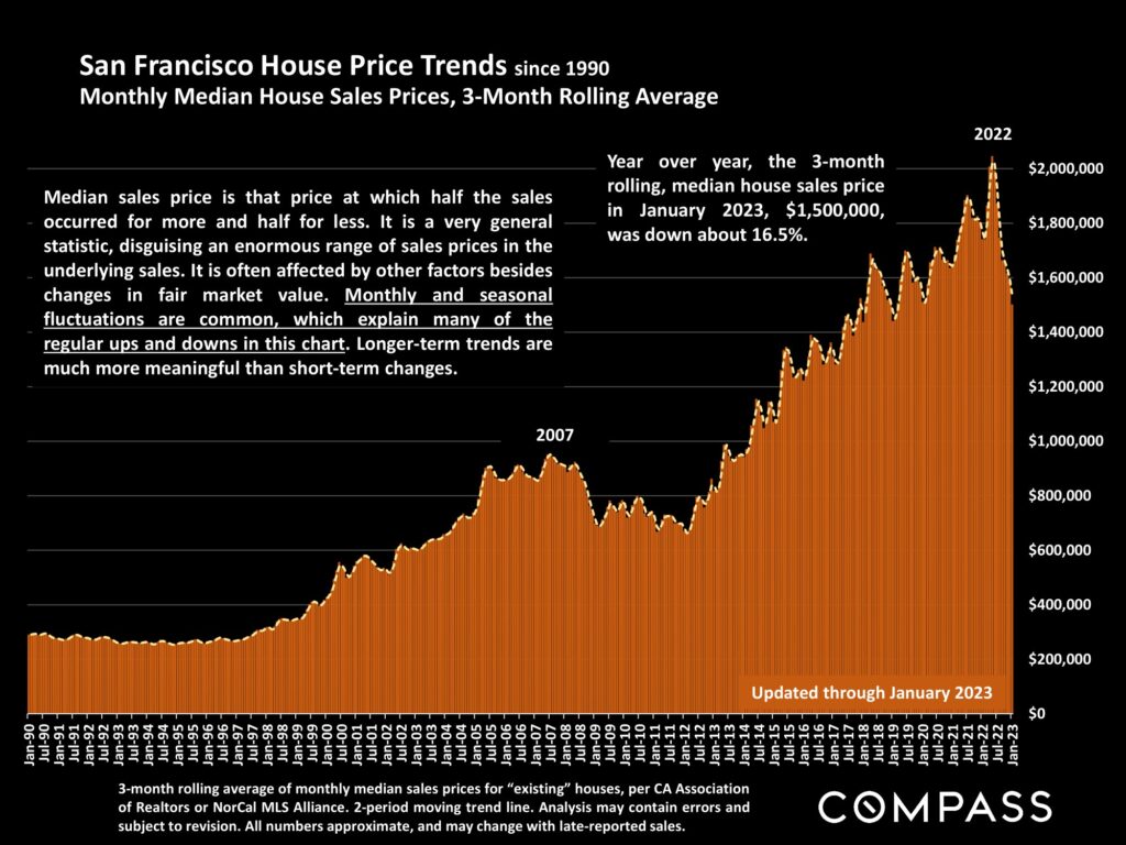 San Francisco House Price Trends since 1990 Monthly Median House Sales Prices, 3-Month Rolling Average