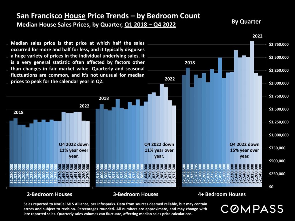 San Francisco House Price Trends – by Bedroom Count Median House Sales Prices, by Quarter, Q1 2018 – Q4 2022
