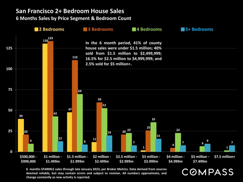 San Francisco 2+ Bedroom House Sales 6 Months Sales by Price Segment & Bedroom Count