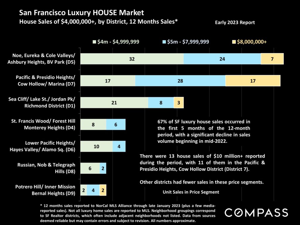 San Francisco Luxury HOUSE Market House Sales of $4,000,000+, by District, 12 Months Sales*