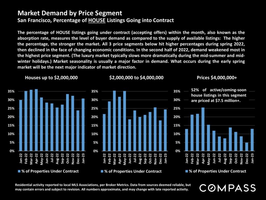 Market Demand by Price Segment San Francisco, Percentage of HOUSE Listings Going into Contract