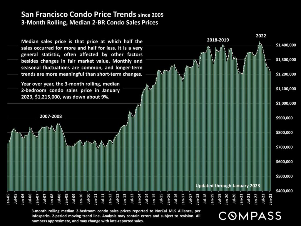 San Francisco Condo Price Trends since 2005 3-Month Rolling, Median 2-BR Condo Sales Prices