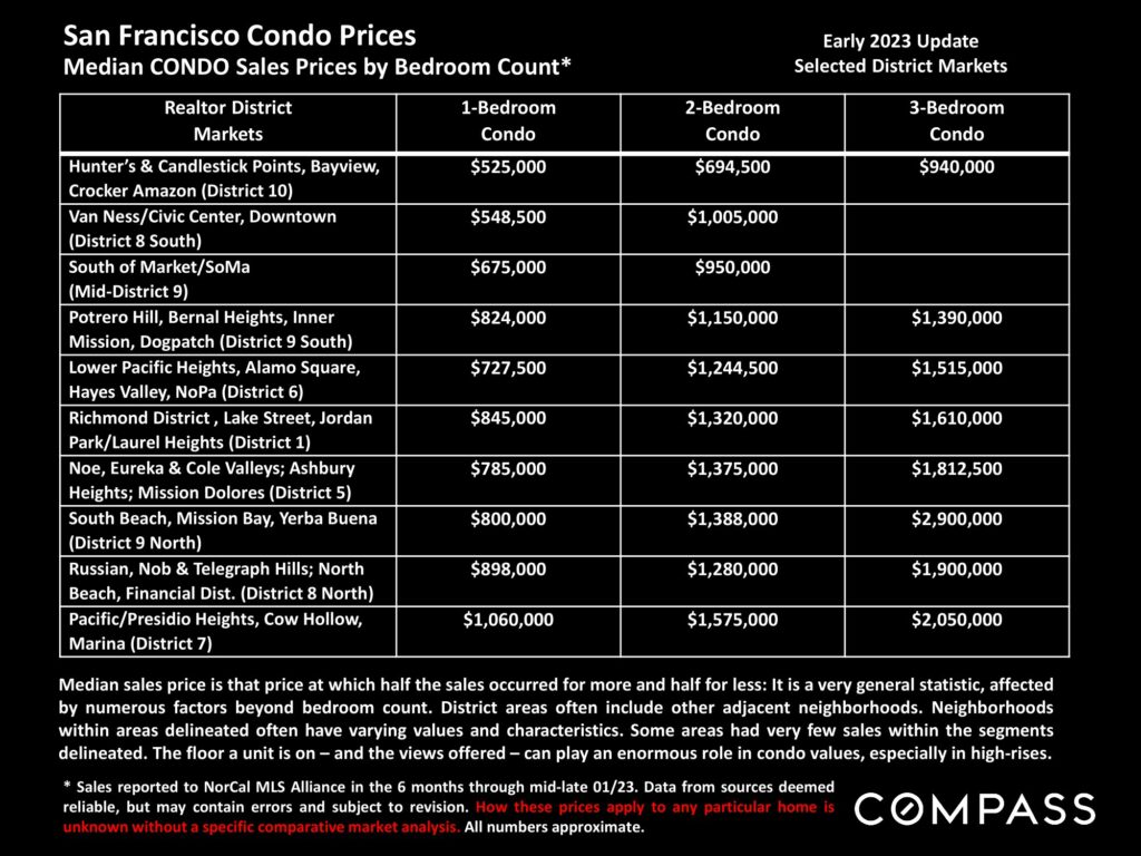 San Francisco Condo Prices Median CONDO Sales Prices by Bedroom Count*