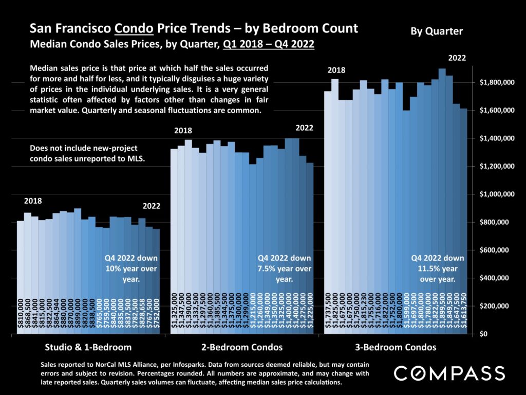 San Francisco Condo Price Trends – by Bedroom Count Median Condo Sales Prices, by Quarter, Q1 2018 – Q4 2022