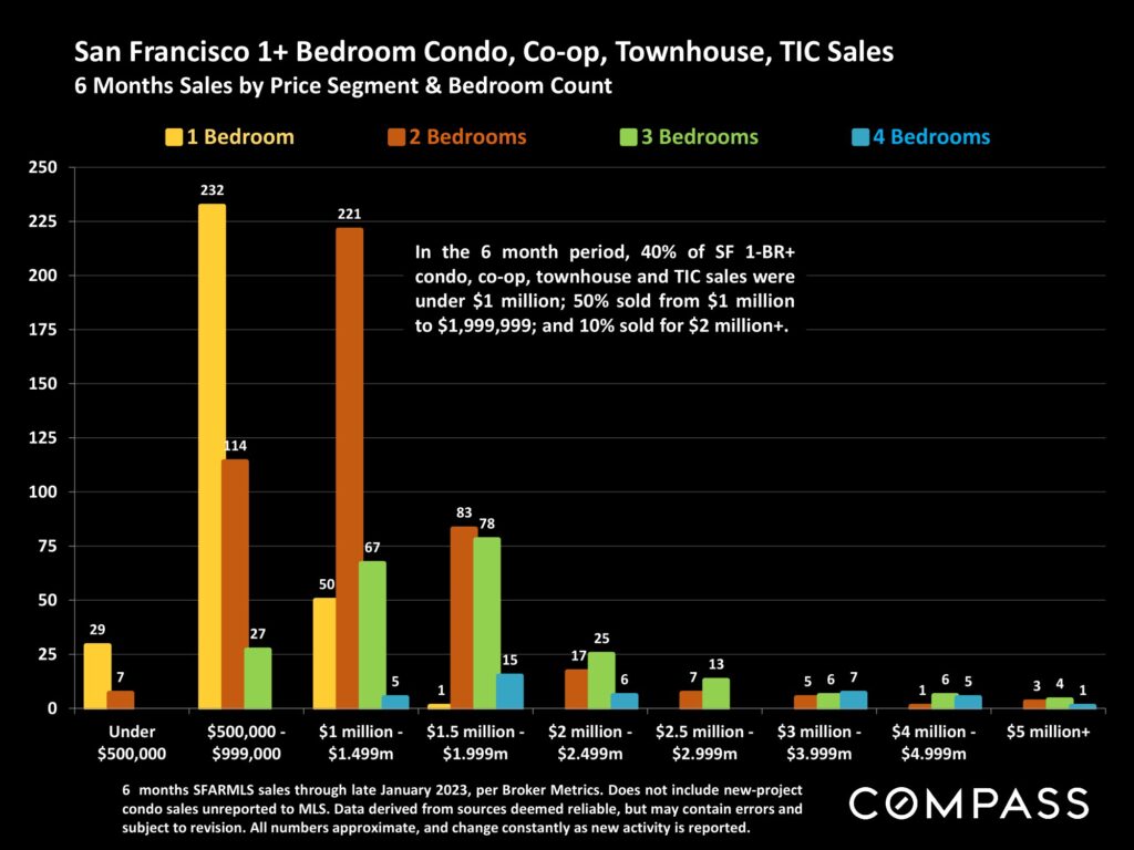 San Francisco 1+ Bedroom Condo, Co-op, Townhouse, TIC Sales 6 Months Sales by Price Segment & Bedroom Count