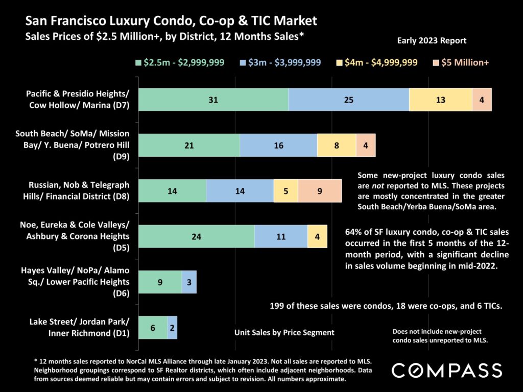 San Francisco Luxury Condo, Co-op & TIC Market Sales Prices of $2.5 Million+, by District, 12 Months Sales*