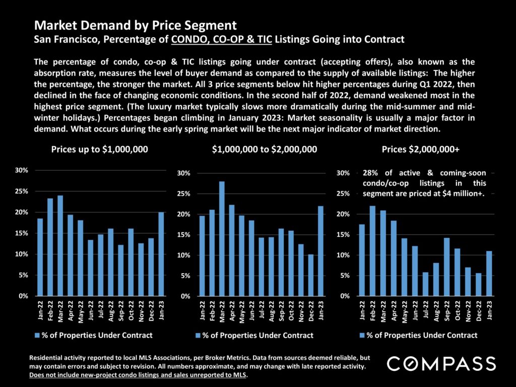Market Demand by Price Segment San Francisco, Percentage of CONDO, CO-OP & TIC Listings Going into Contract