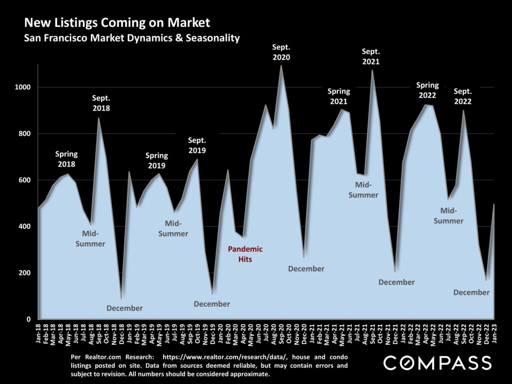 New Listings Coming on Market San Francisco Market Dynamics & Seasonality