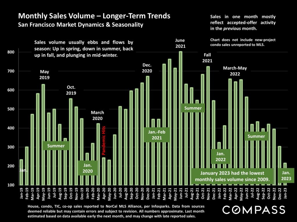 Monthly Sales Volume – Longer-Term Trends San Francisco Market Dynamics & Seasonality