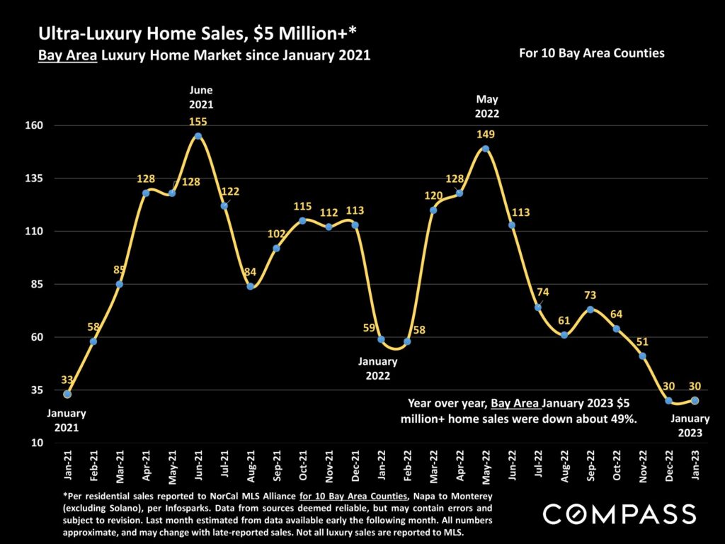 Ultra-Luxury Home Sales, $5 Million+* Bay Area Luxury Home Market since January 2021