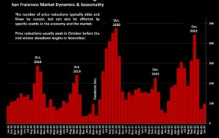 Price Reductions on Active Listings San Francisco Market Dynamics & Seasonality