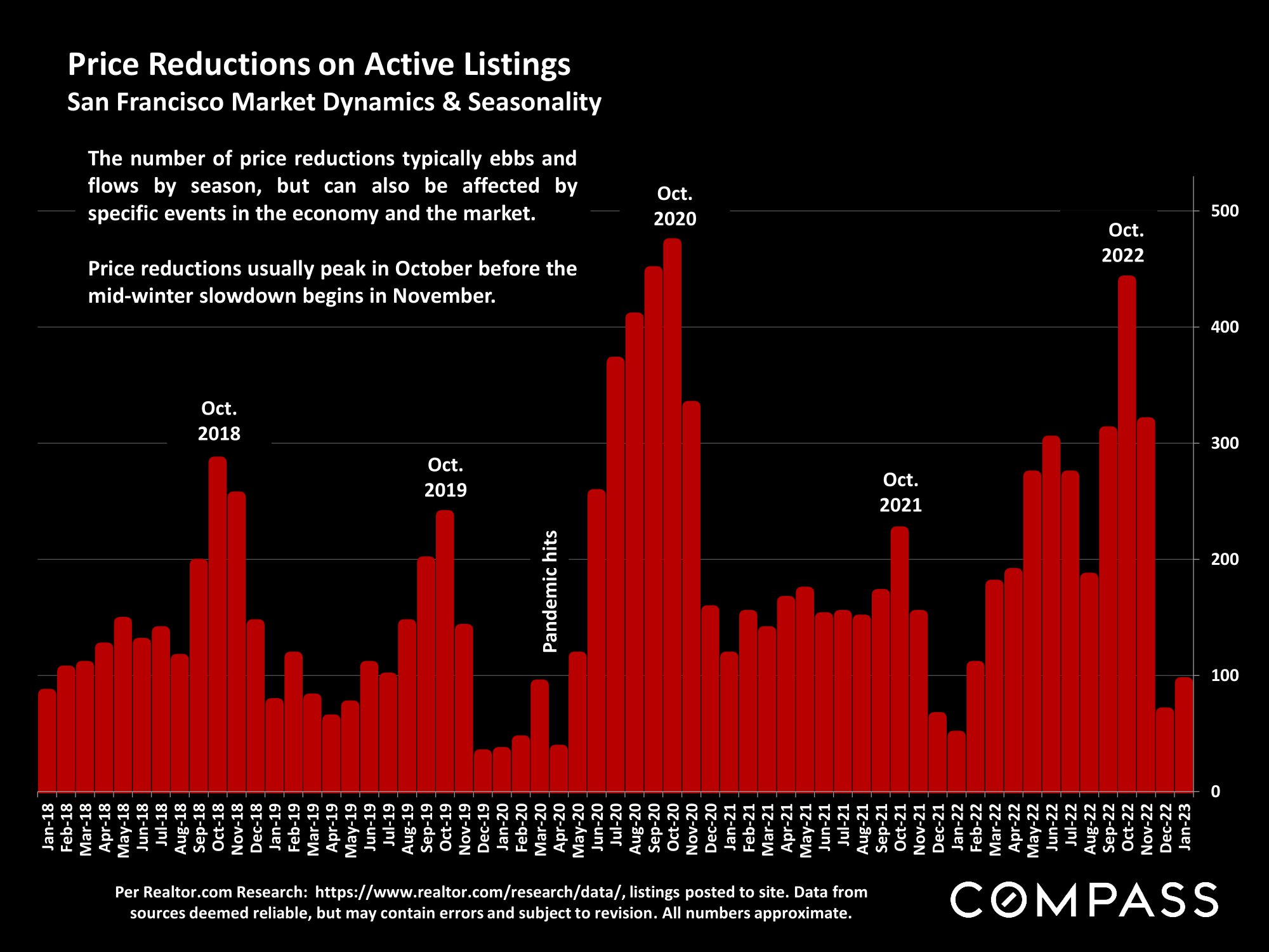 Price Reductions on Active Listings San Francisco Market Dynamics & Seasonality