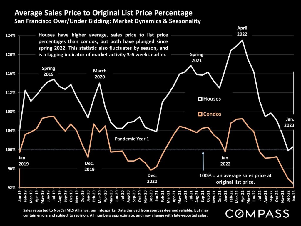 Average Sales Price to Original List Price Percentage San Francisco Over/Under Bidding: Market Dynamics & Seasonality