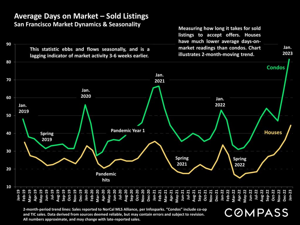 Average Days on Market – Sold Listings San Francisco Market Dynamics & Seasonality