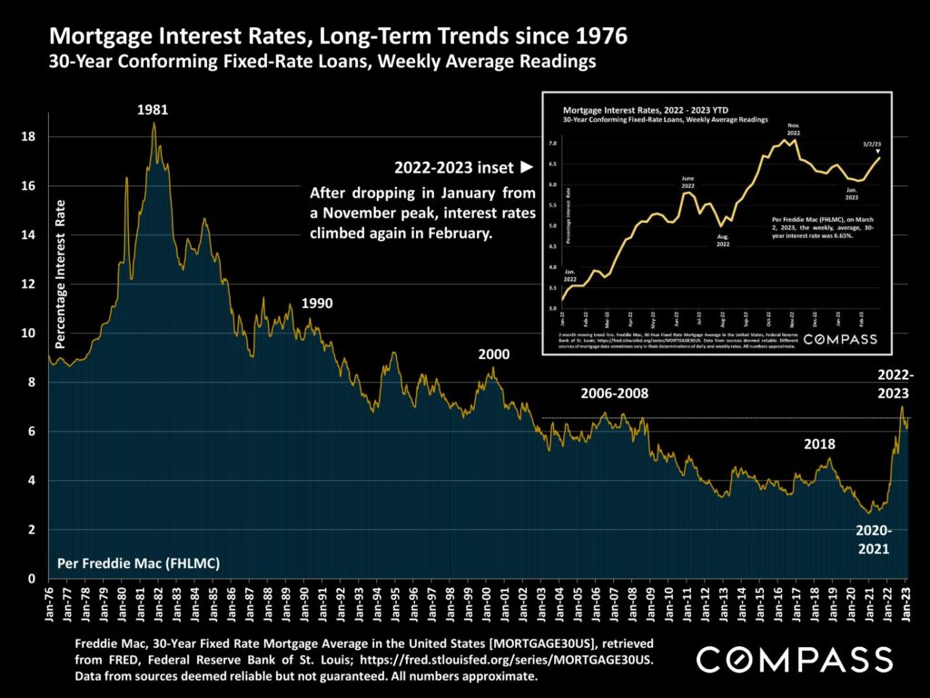 Mortgage Interest Rates, Long-Term Trends since 1976 30-Year Conforming Fixed-Rate Loans, Weekly Average Readings