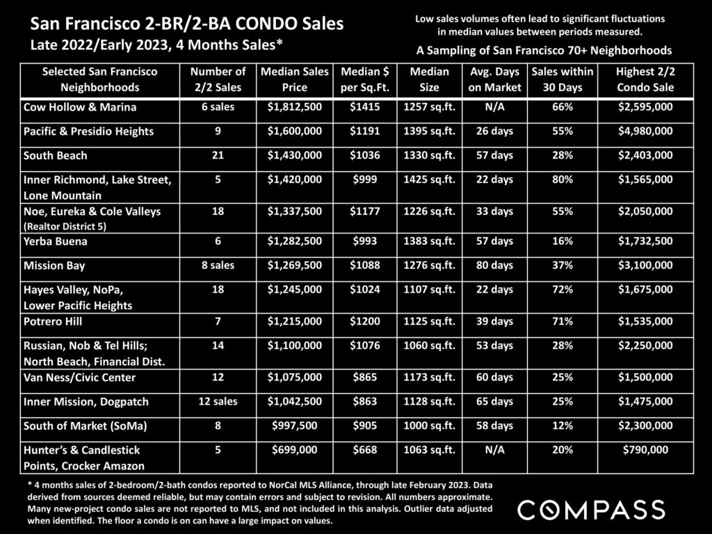 San Francisco 2-BR/2-BA CONDO Sales Late 2022/Early 2023, 4 Months Sales*