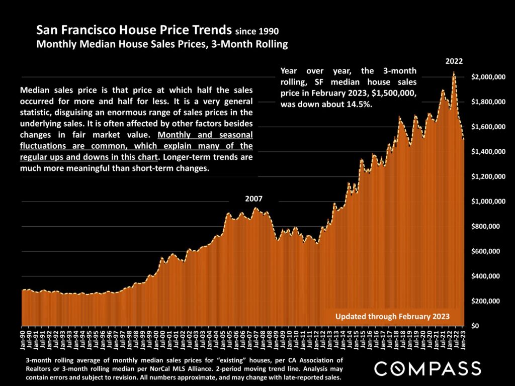 San Francisco House Price Trends since 1990 Monthly Median House Sales Prices, 3-Month Rolling
