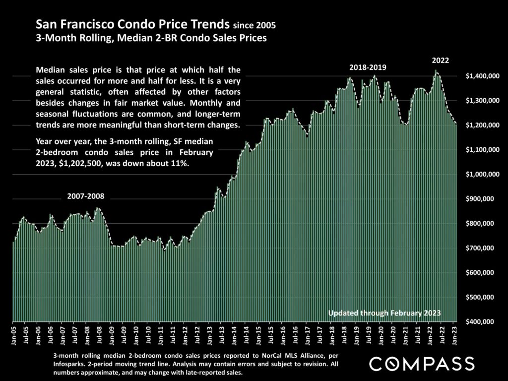 San Francisco Condo Price Trends since 2005 3-Month Rolling, Median 2-BR Condo Sales Prices